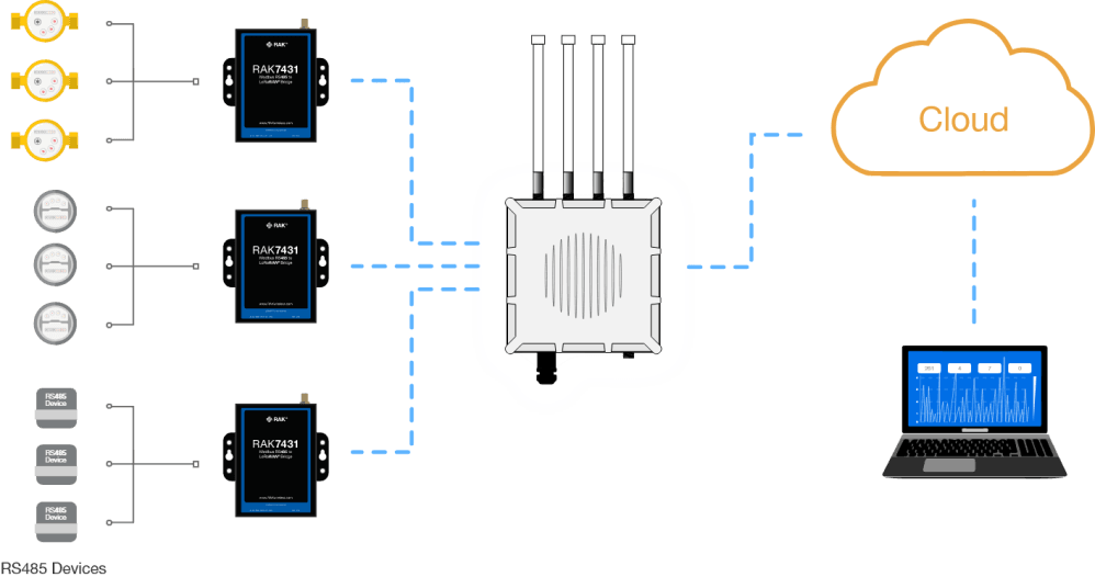 Puente RS485/Modbus a LoRaWAN RAK7431 WisNode