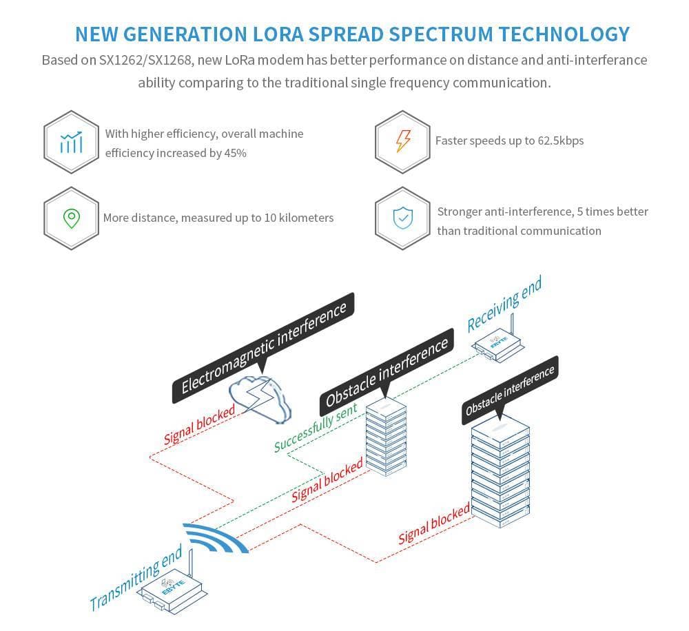 Transmisor y Receptor Inalambrico Ethernet Via LoRa E90-DTU(900SL30-ETH)