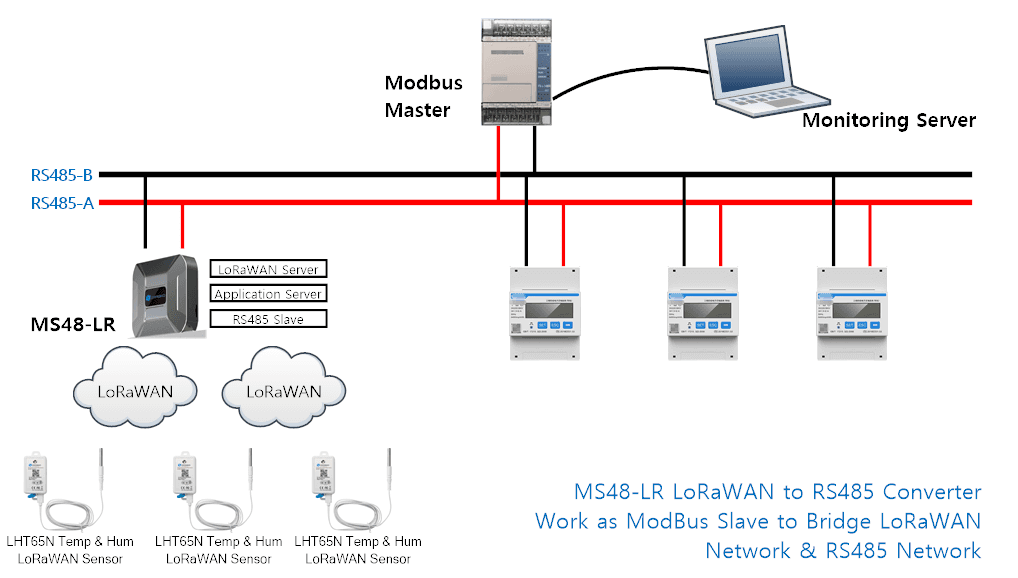 Gateway LoRaWAN A Modbus (4G) MS48-LR - Dragino